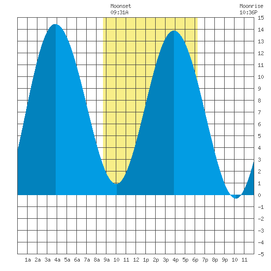 Uyak tide chart for Saturday, February 15, 2025