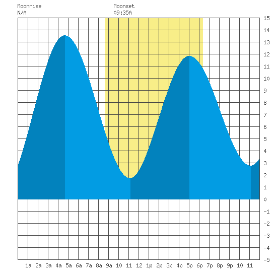 Uyak tide chart for Monday, February 17, 2025