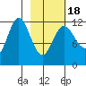 Uyak tide chart for Tuesday, February 18, 2025