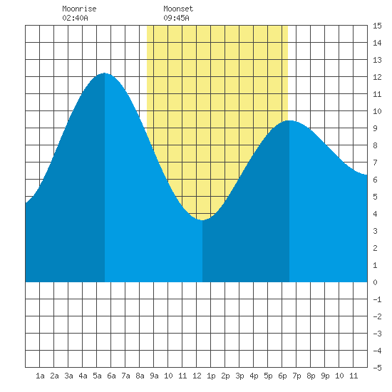 Uyak tide chart for Wednesday, February 19, 2025
