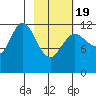 Uyak tide chart for Wednesday, February 19, 2025