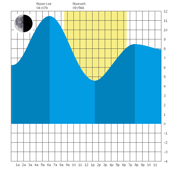 Uyak tide chart for Thursday, February 20, 2025