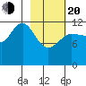 Uyak tide chart for Thursday, February 20, 2025