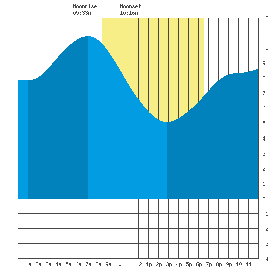 Uyak tide chart for Friday, February 21, 2025