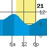 Uyak tide chart for Friday, February 21, 2025