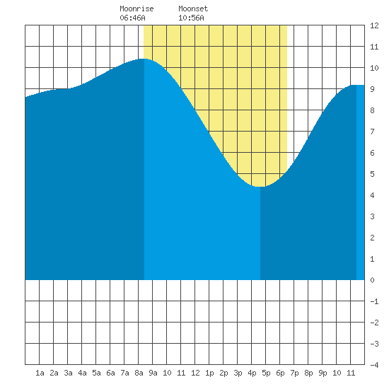 Uyak tide chart for Saturday, February 22, 2025