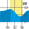 Uyak tide chart for Saturday, February 22, 2025