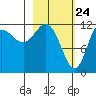 Uyak tide chart for Monday, February 24, 2025