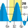 Uyak tide chart for Friday, February 28, 2025