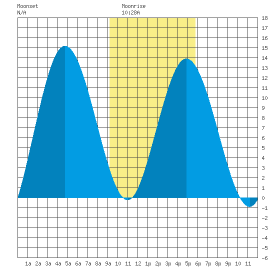 Uyak tide chart for Sunday, February 2, 2025