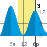 Uyak tide chart for Monday, February 3, 2025