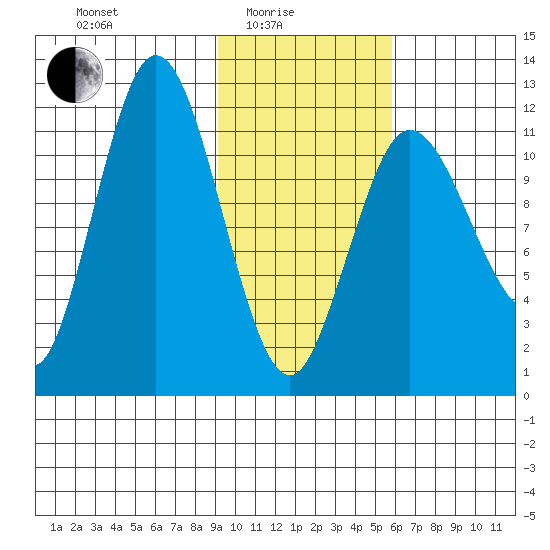 Uyak tide chart for Tuesday, February 4, 2025