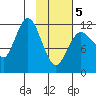 Uyak tide chart for Wednesday, February 5, 2025