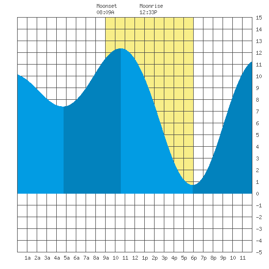 Uyak tide chart for Saturday, February 8, 2025
