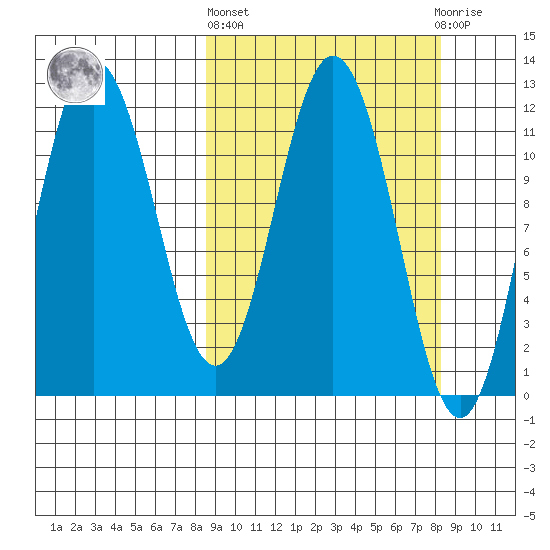 Uyak tide chart for Thursday, March 13, 2025