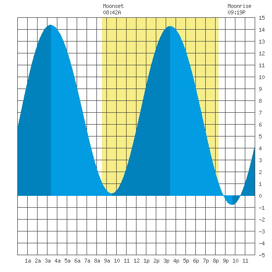 Uyak tide chart for Friday, March 14, 2025