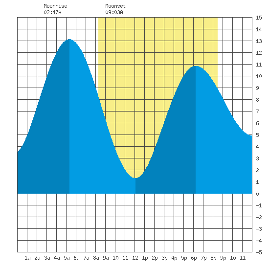 Uyak tide chart for Wednesday, March 19, 2025