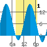 Uyak tide chart for Saturday, March 1, 2025
