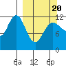 Uyak tide chart for Thursday, March 20, 2025