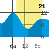 Uyak tide chart for Friday, March 21, 2025