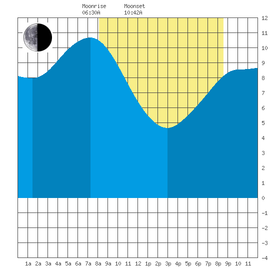 Uyak tide chart for Saturday, March 22, 2025