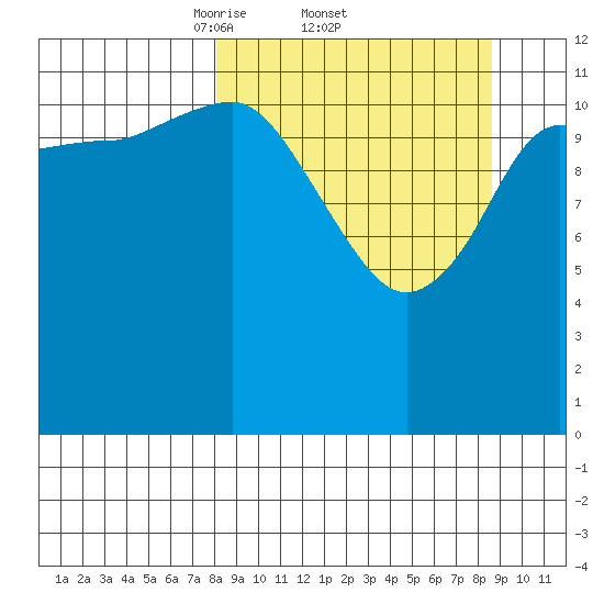 Uyak tide chart for Sunday, March 23, 2025