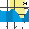 Uyak tide chart for Monday, March 24, 2025