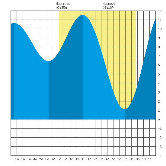 Uyak tide chart for Tuesday, March 25, 2025