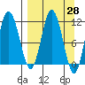 Uyak tide chart for Friday, March 28, 2025