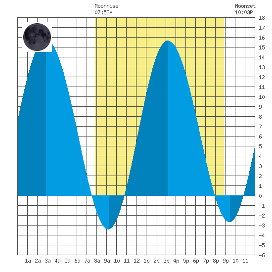 Uyak tide chart for Saturday, March 29, 2025