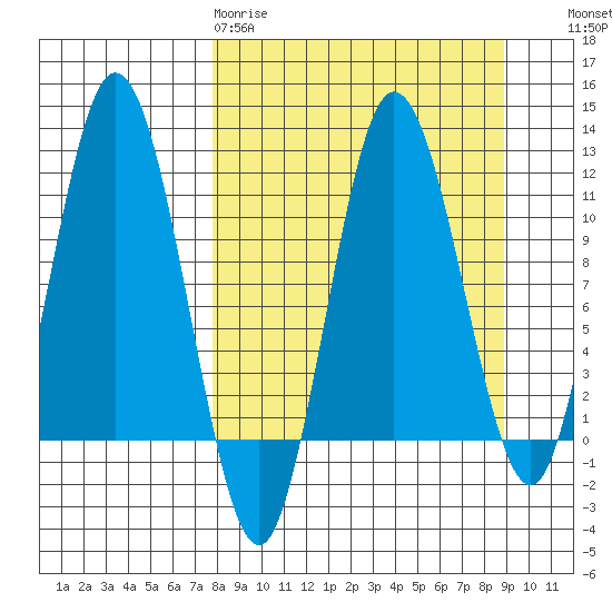 Uyak tide chart for Sunday, March 30, 2025