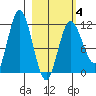 Uyak tide chart for Tuesday, March 4, 2025
