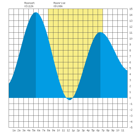 Uyak tide chart for Wednesday, March 5, 2025