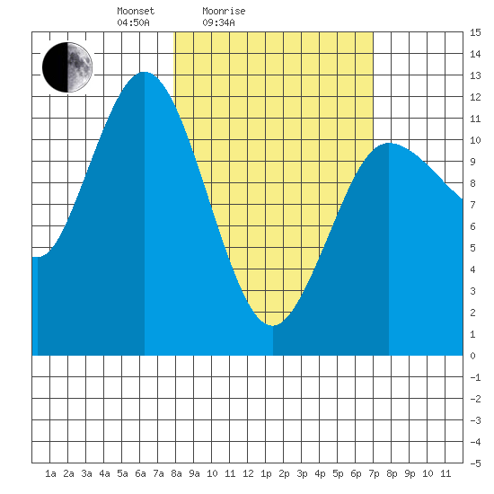 Uyak tide chart for Thursday, March 6, 2025