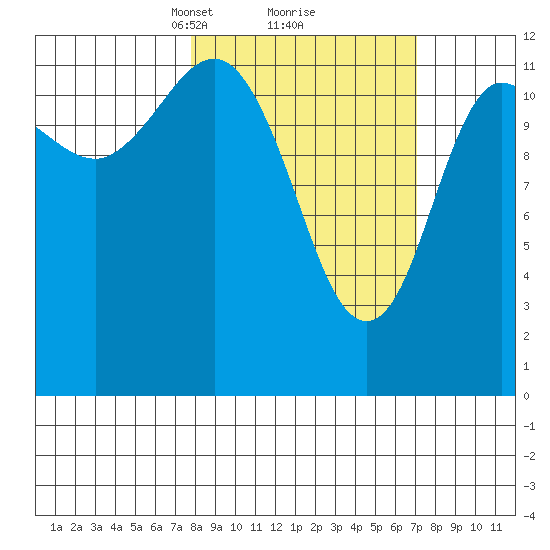 Uyak tide chart for Saturday, March 8, 2025