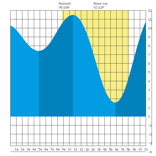 Uyak tide chart for Sunday, March 9, 2025