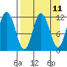 Uyak tide chart for Friday, April 11, 2025