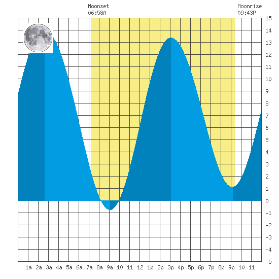 Uyak tide chart for Saturday, April 12, 2025