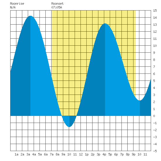 Uyak tide chart for Monday, April 14, 2025