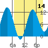 Uyak tide chart for Monday, April 14, 2025