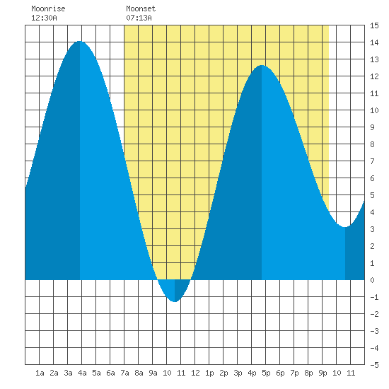 Uyak tide chart for Tuesday, April 15, 2025