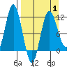 Uyak tide chart for Tuesday, April 1, 2025