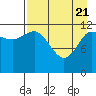 Uyak tide chart for Monday, April 21, 2025