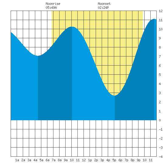 Uyak tide chart for Tuesday, April 22, 2025