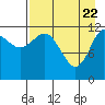 Uyak tide chart for Tuesday, April 22, 2025