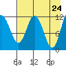 Uyak tide chart for Thursday, April 24, 2025