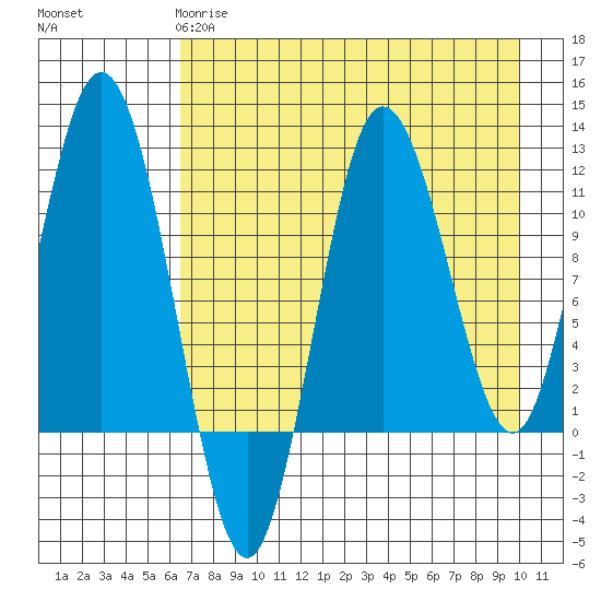 Uyak tide chart for Monday, April 28, 2025