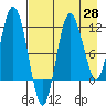 Uyak tide chart for Monday, April 28, 2025