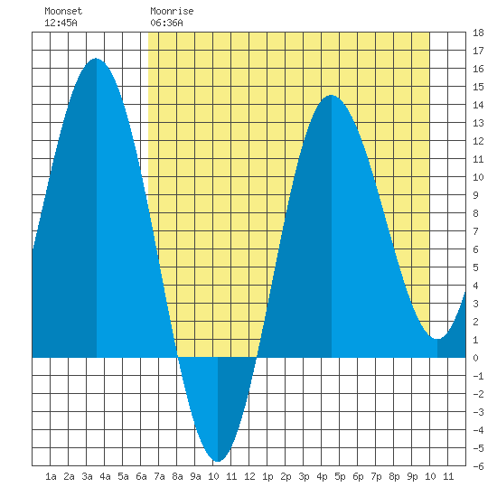 Uyak tide chart for Tuesday, April 29, 2025