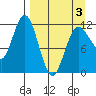 Uyak tide chart for Thursday, April 3, 2025